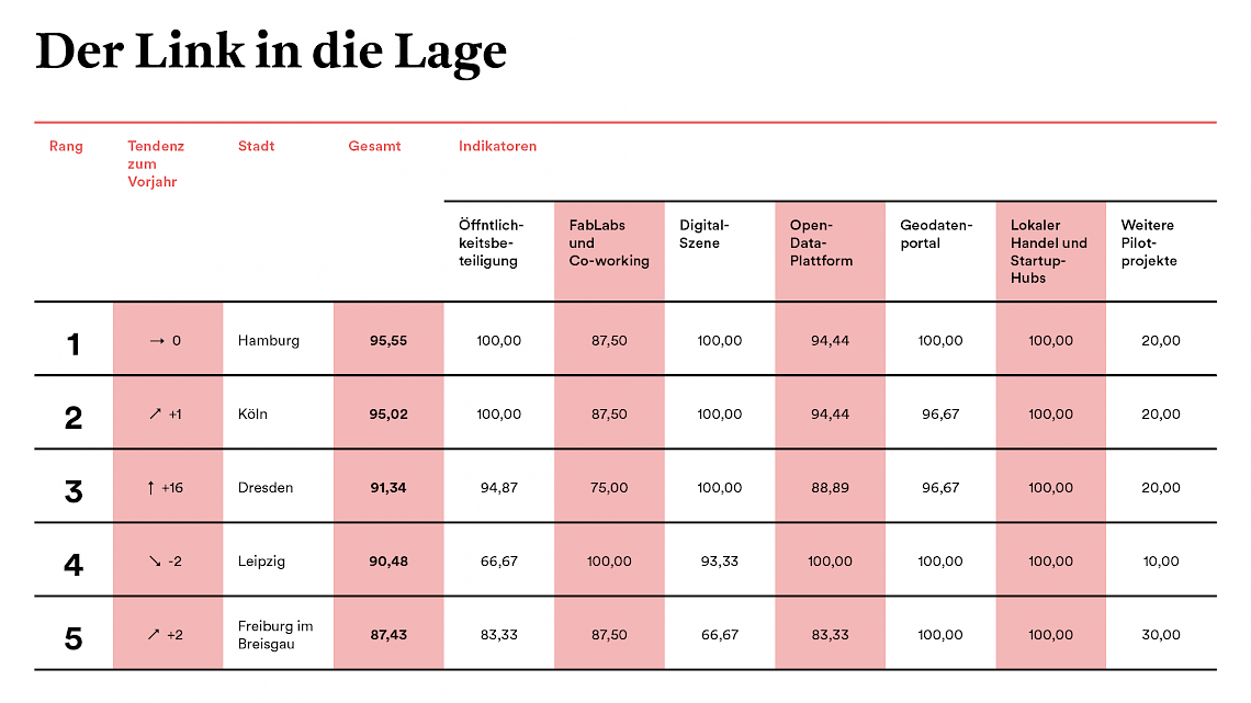 Smarte Lagen in Deutschland. Ein Blick auf die deutschen Top 5 in Faktenlage. „Gesellschaft“ aus: Bitkom e.V. (Hg.), Smart City Index 2021, Berlin 2022.